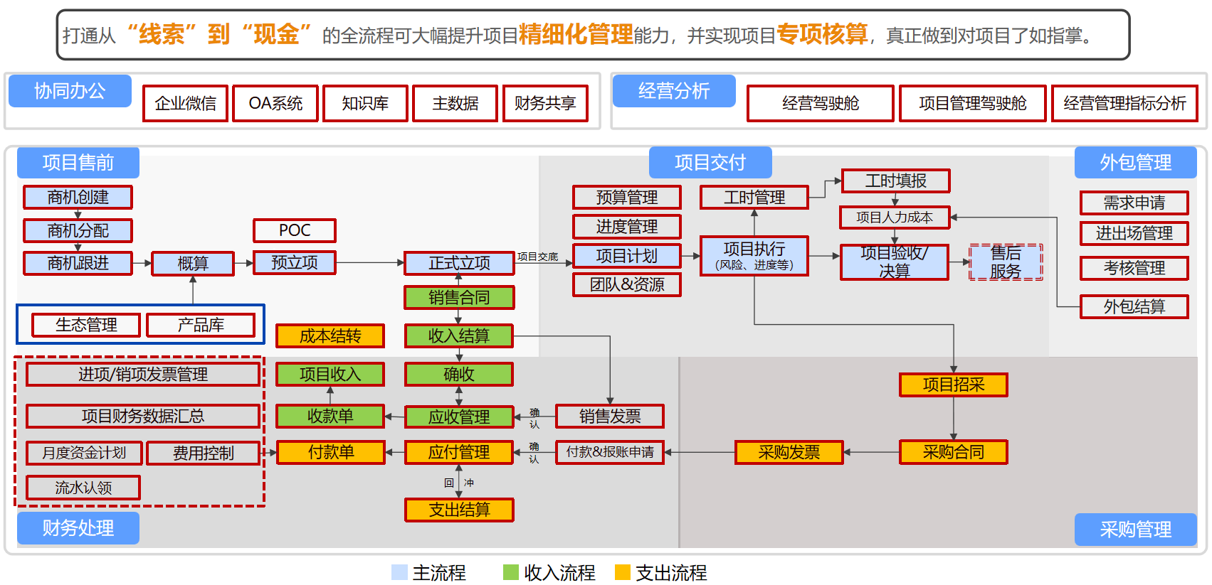 全流程覆盖演示
