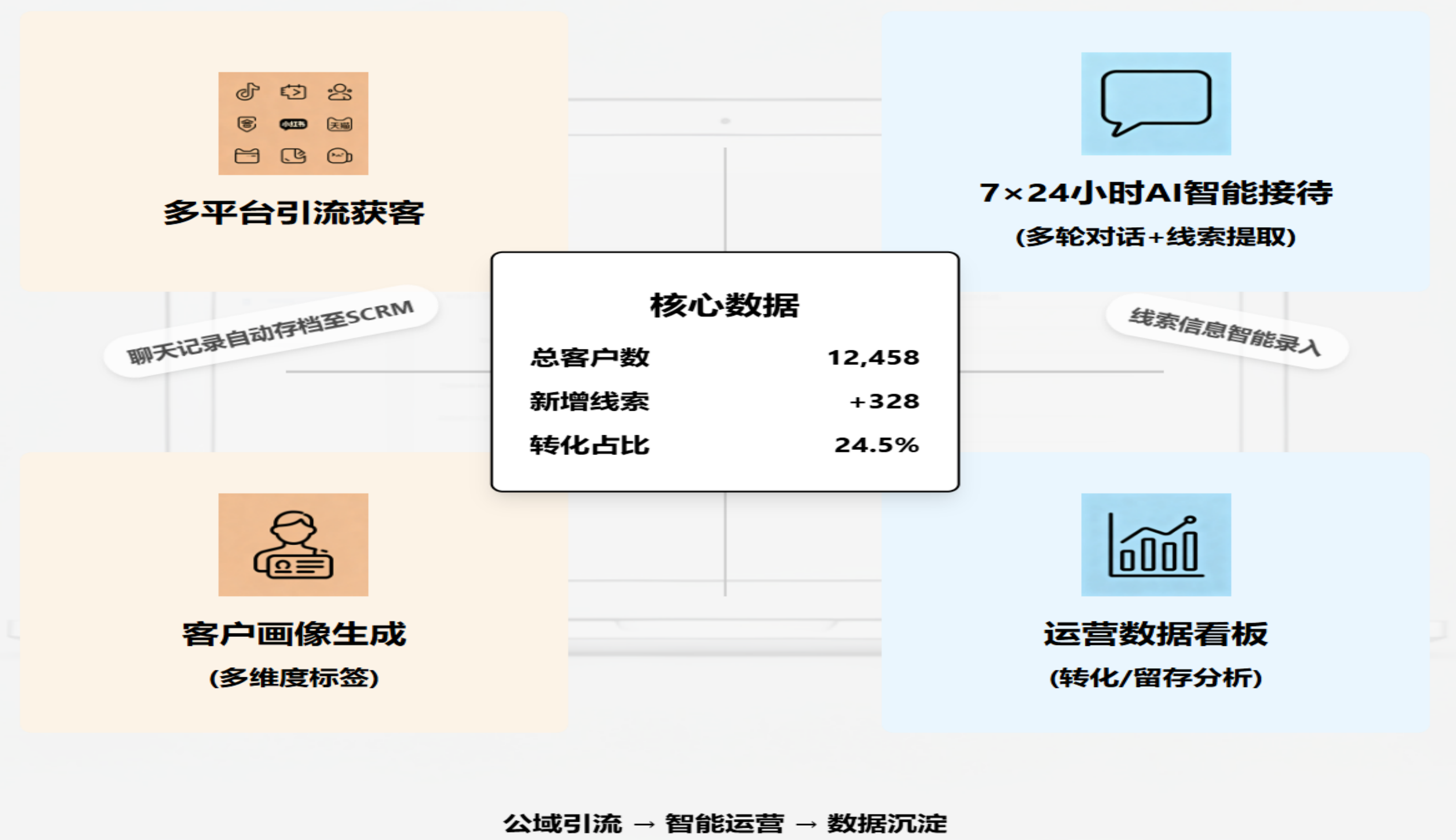 私域运营智能体